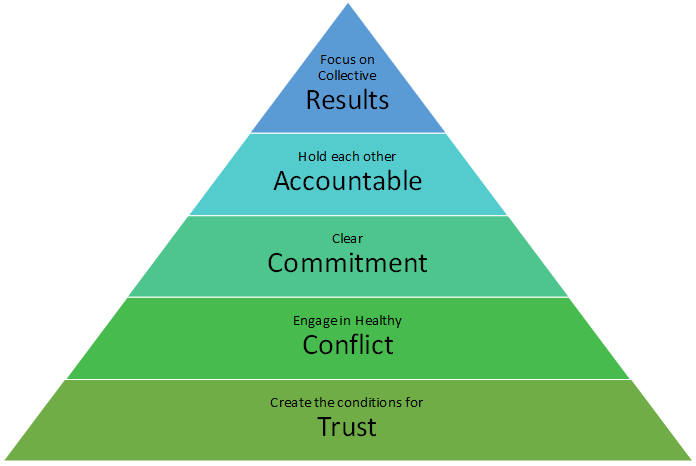 Pyramid of positiv focus areas derived from the 5 dysfunctions