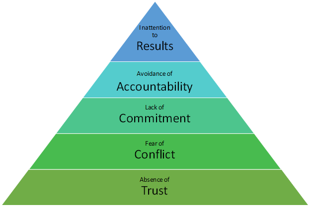 5 Dysfunctions of a Team - Pyramid Model